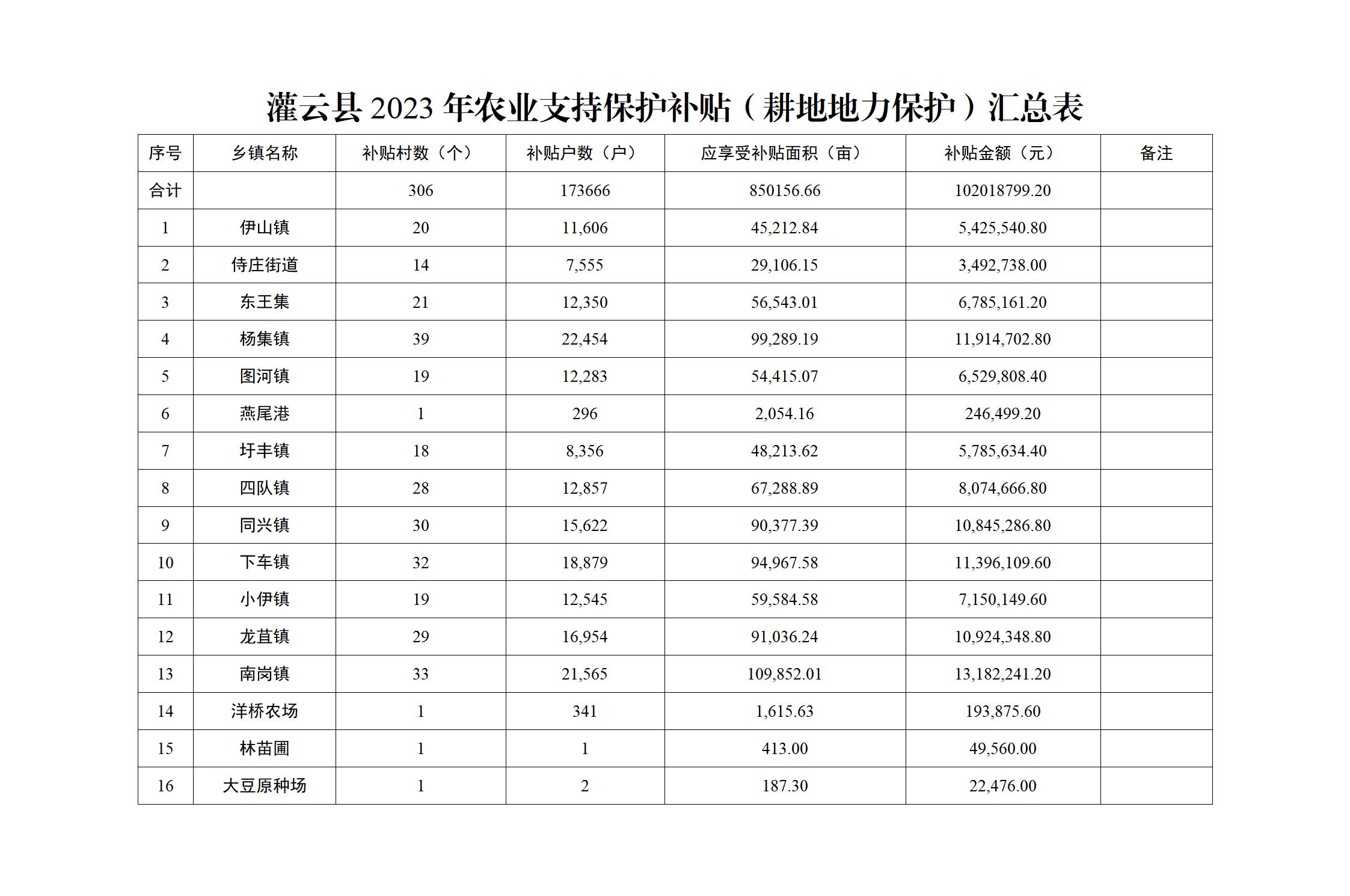灌云縣2023年農業(yè)支持保護補貼（耕地地力保護）匯總表.jpg
